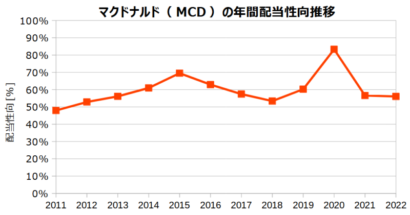 マクドナルド（MCD）の年間配当性向の推移