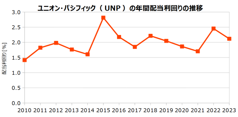 ユニオン･パシフィック（UNP）の年間配当利回りの推移
