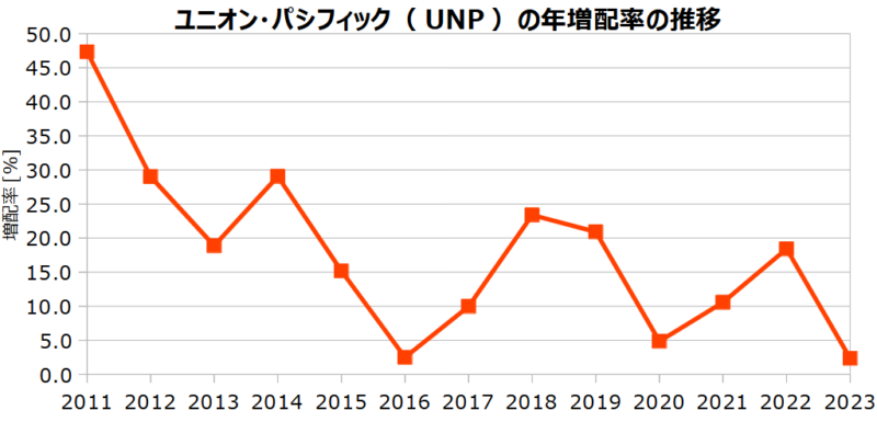 ユニオン･パシフィック（UNP）の年増配率の推移