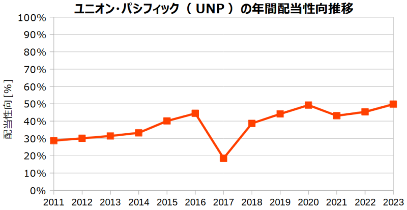 ユニオン･パシフィック（UNP）の年間配当性向の推移