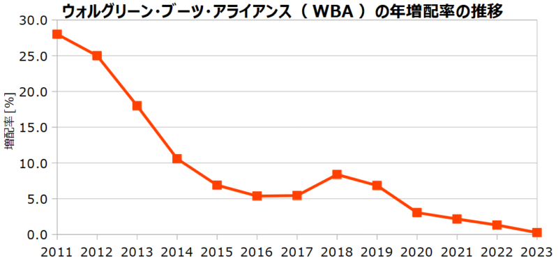ウォルグリーン･ブーツ･アライアンス（WBA）の年増配率の推移