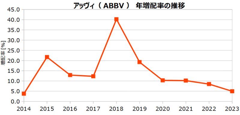 アッヴィ（ABBV）の年増配率の推移