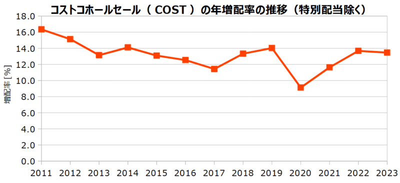 コストコホールセール（COST）の年増配率の推移