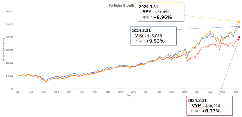 S&P500、VIG、VYMのトータルリターンの比較