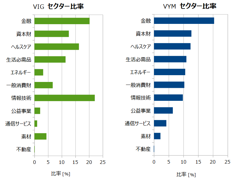 VIG、VYMの構成セクター比率の比較