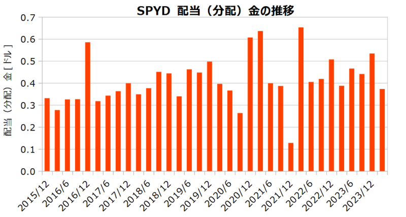 SPYDの配当金（分配金）の推移