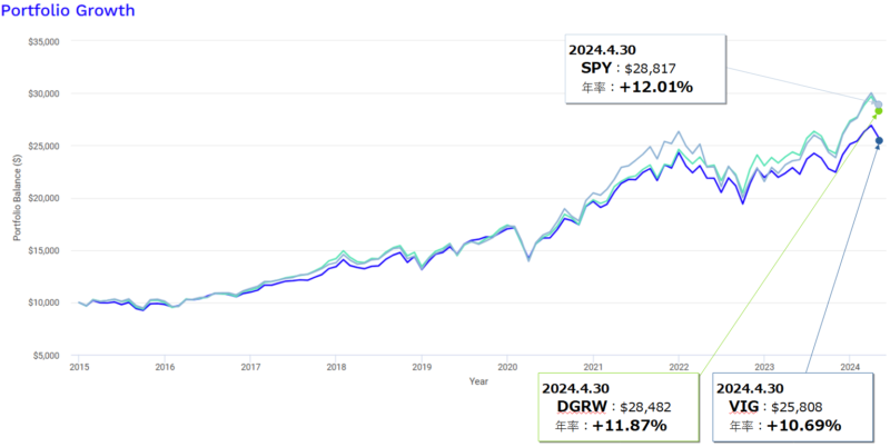 S&P500、VIG、DGRWのトータルリターンの比較