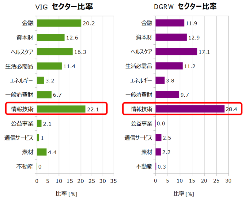 VIG、DGRWの構成セクター比率の比較