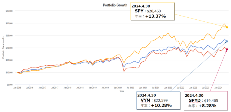 S&P500、VYM、SPYDのトータルリターンの比較