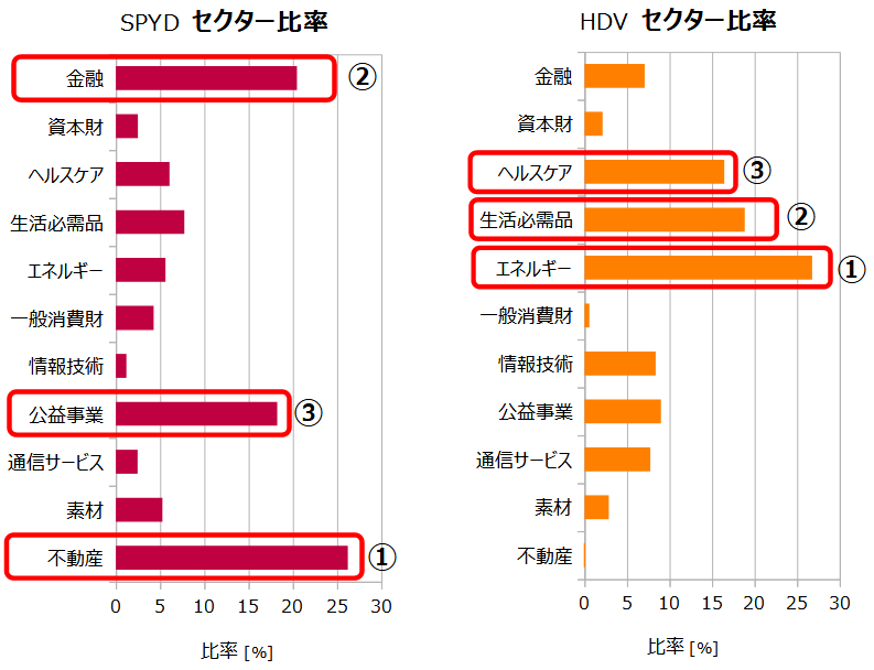 SPYDとHDVの構成セクター比率の比較